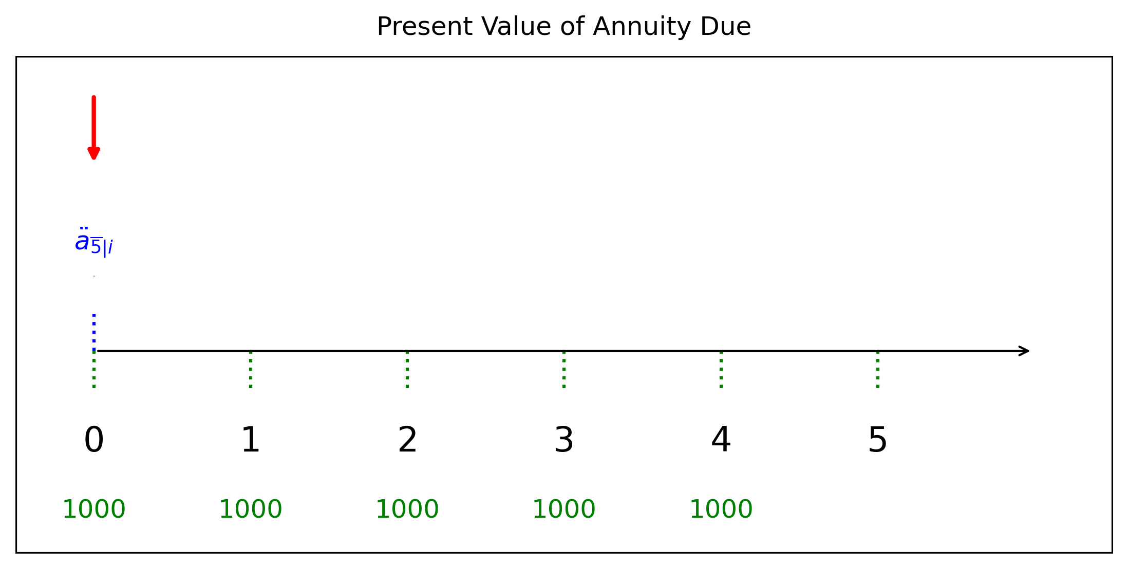 แผนภาพมูลค่าปัจจุบันของการจ่ายต้นงวด