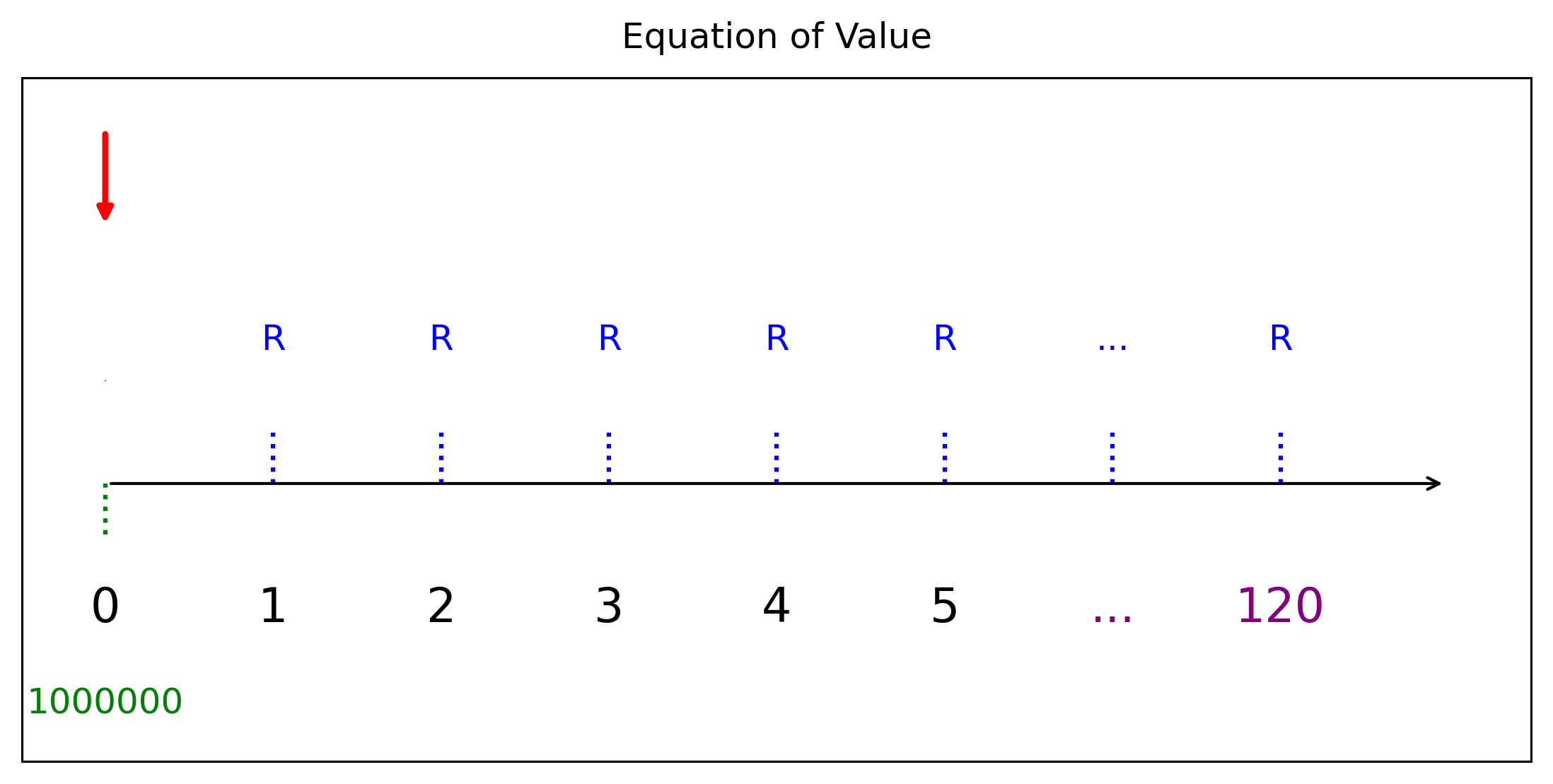แผนภาพมูลค่าปัจจุบันของการจ่ายรายงวด