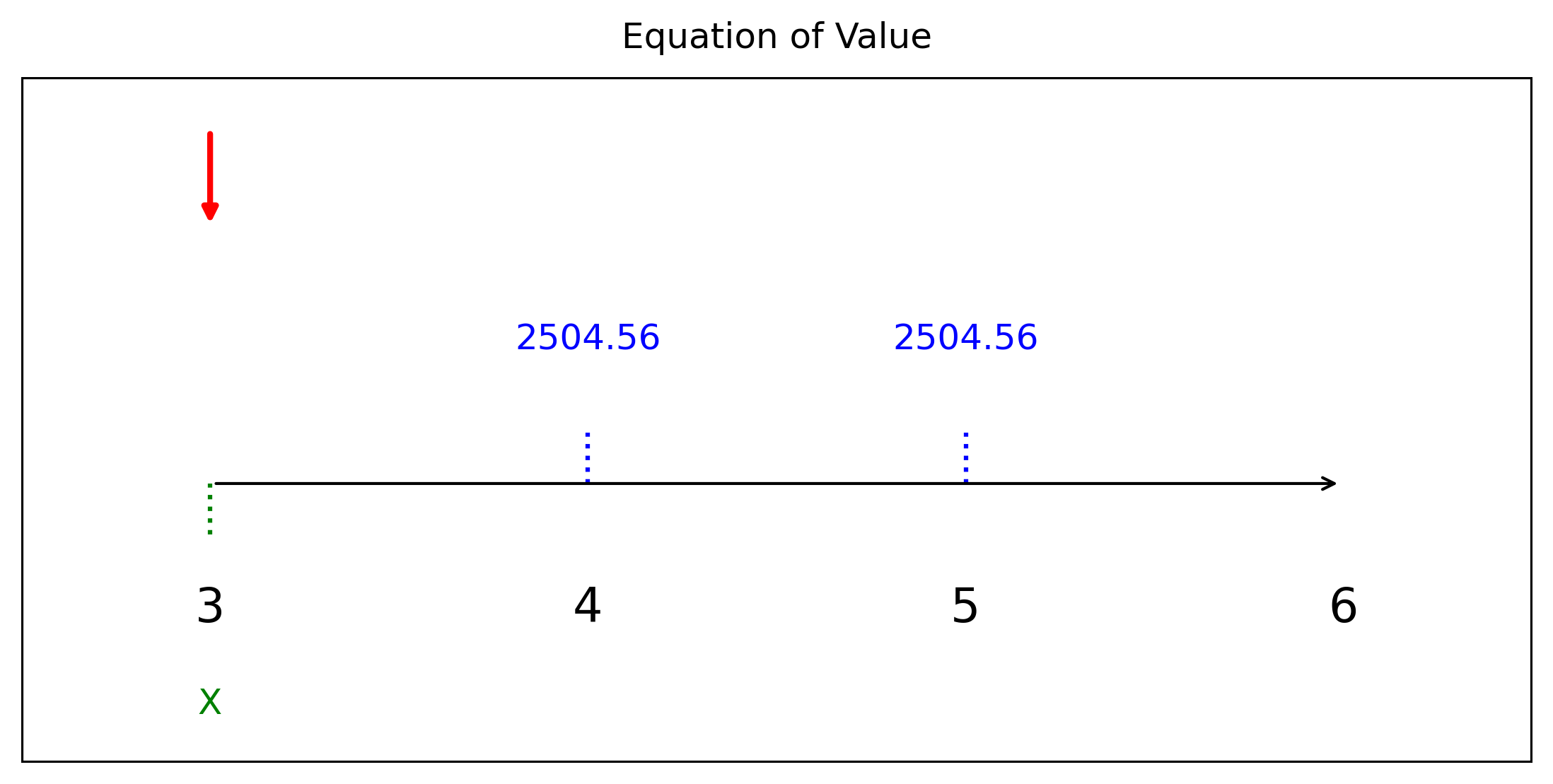 แผนภาพสมการแห่งมูลค่าด้วยวิธีมองไปข้างหน้า