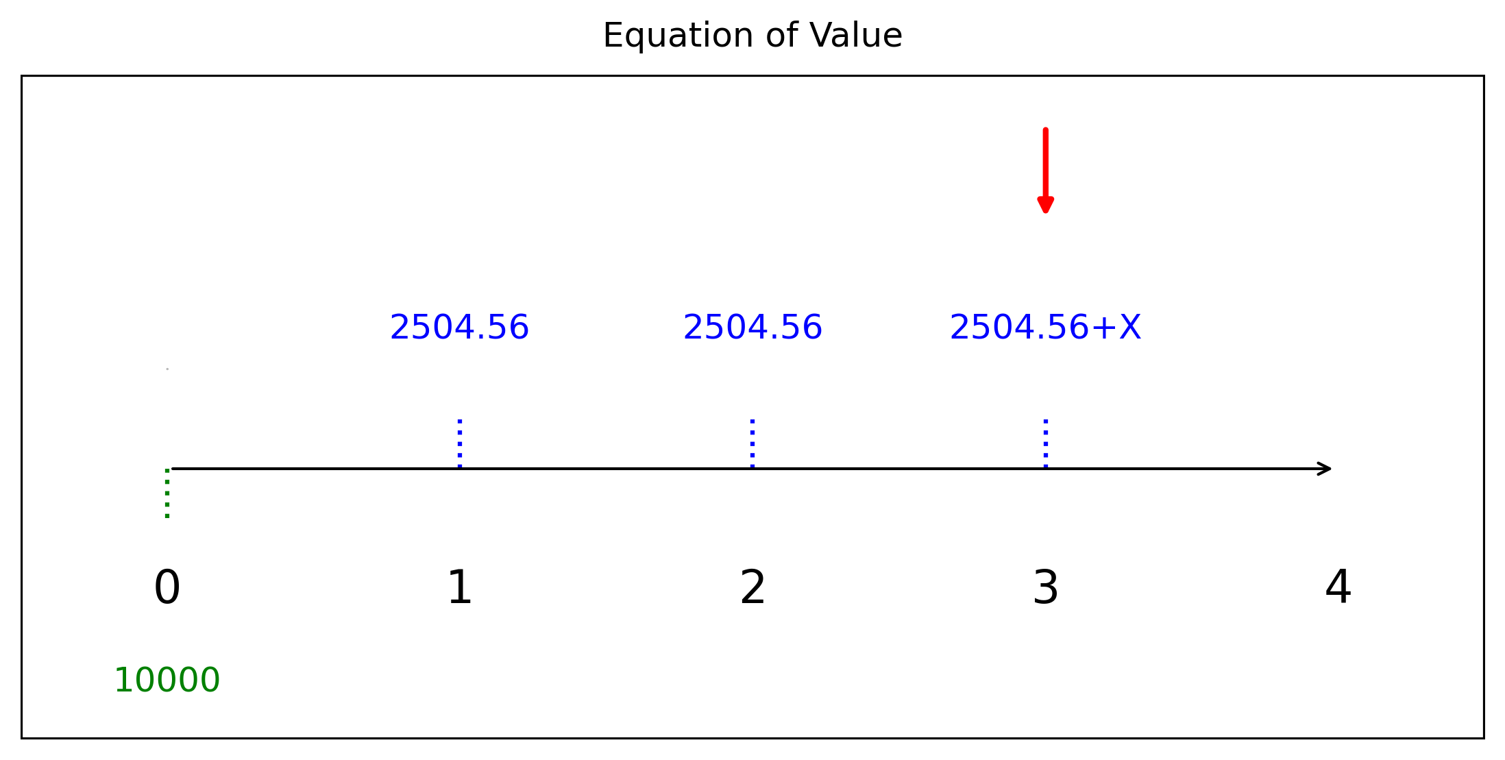 แผนภาพสมการแห่งมูลค่าด้วยวิธีมองย้อนกลับ