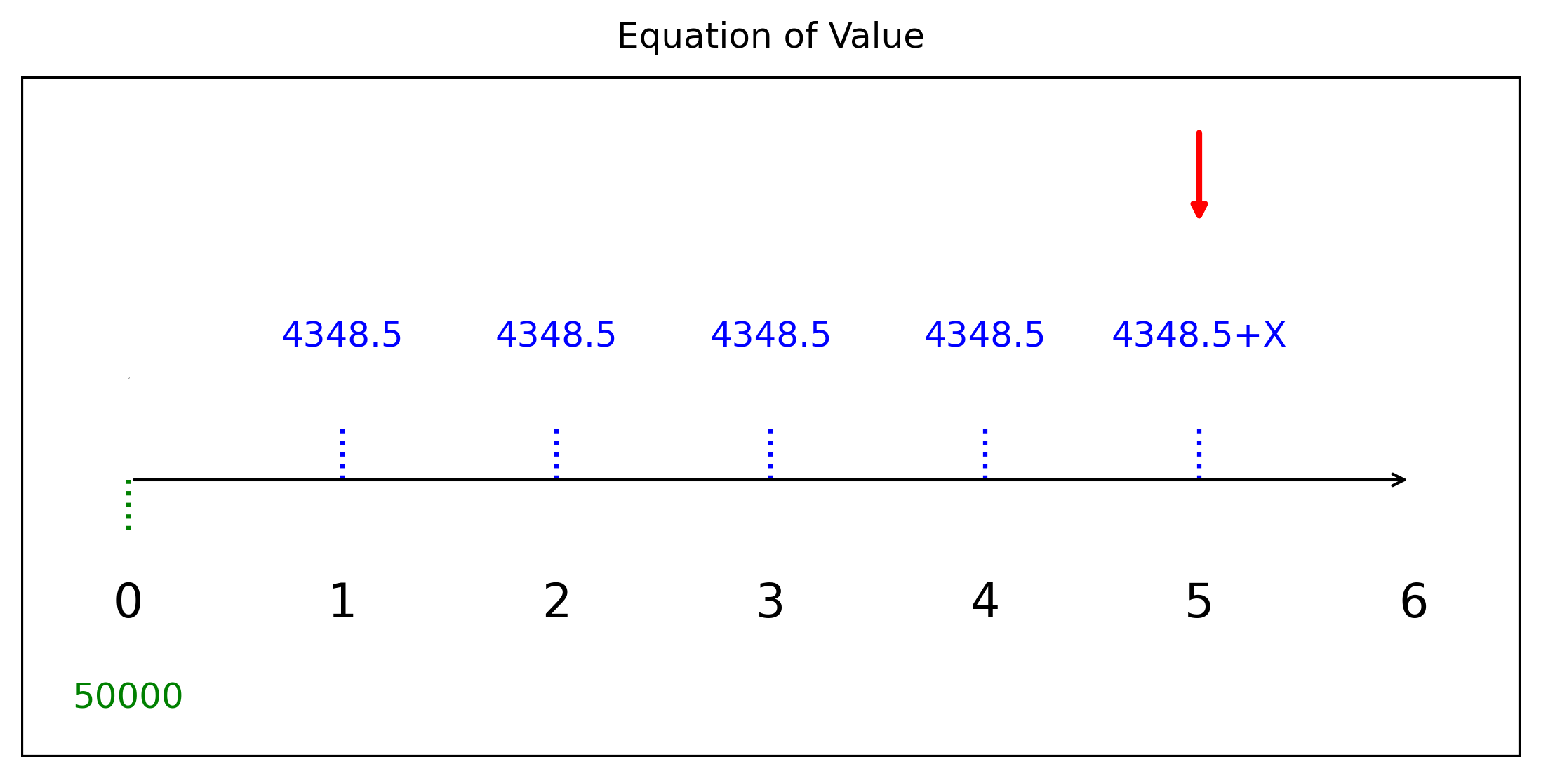 แผนภาพสมการแห่งมูลค่าด้วยวิธีมองย้อนกลับ