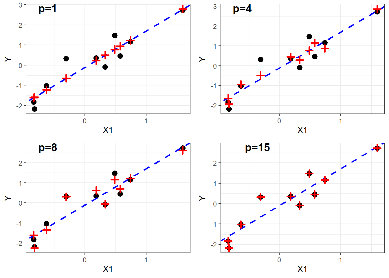 Observed and fitted values for models with increasing $p$.