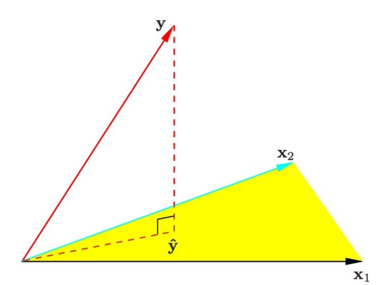 OLS fit $\hat{\textbf{y}}$ as the orthogonal projection of $\textbf{y}$ onto subspace spanned by covariates.