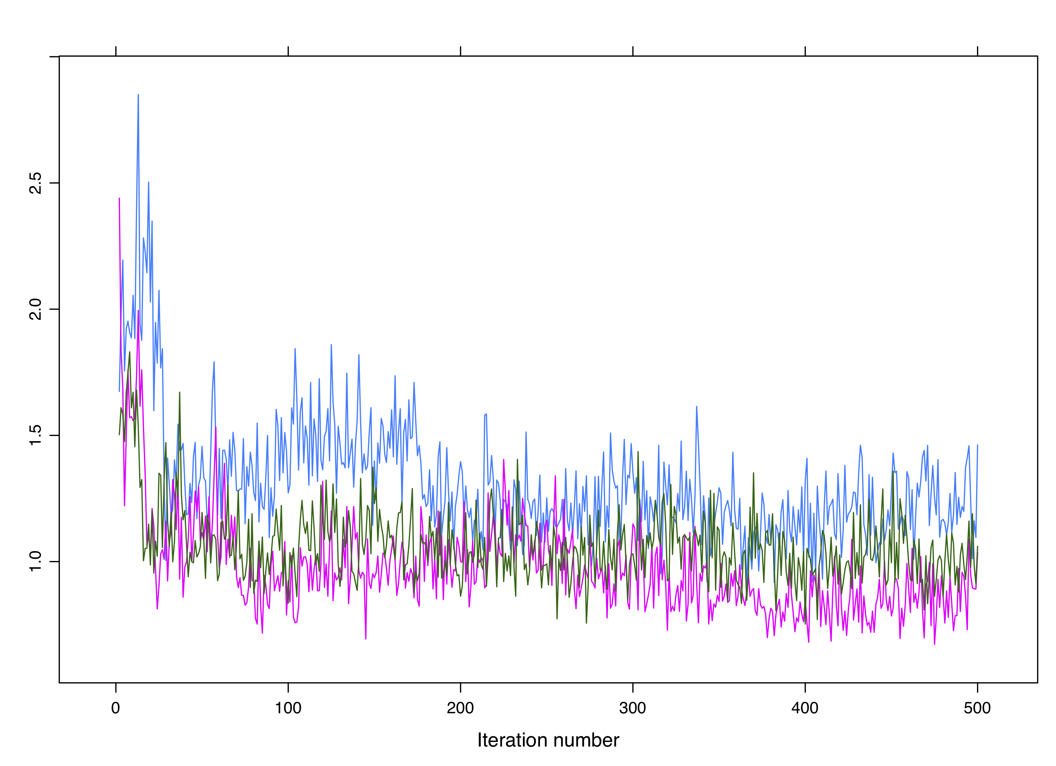 Burn-in is the initial MCMC sampling that may take place outside of the highest probability region for a parameter.