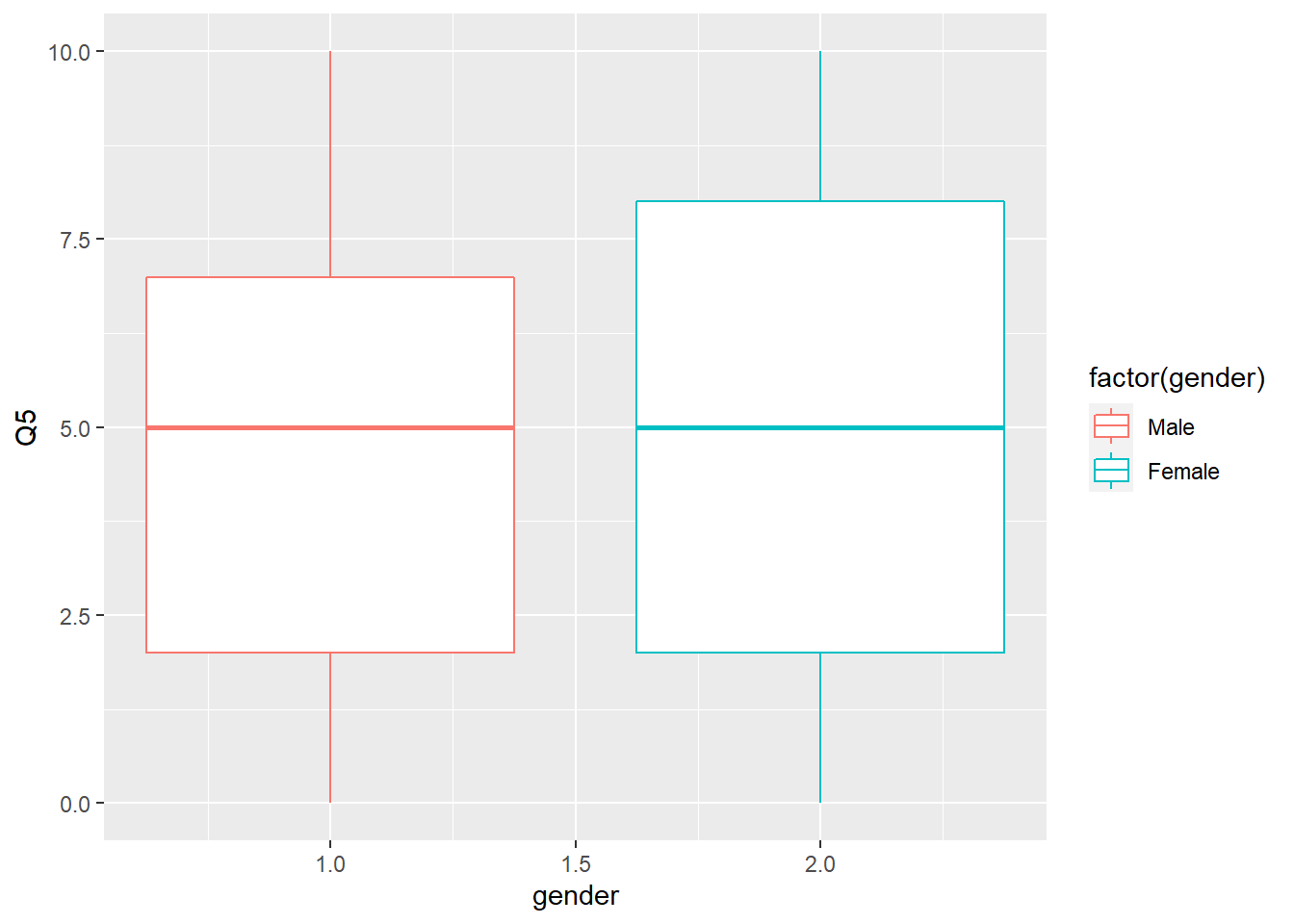 Box Plot of Likelihood to Recommend by Gender