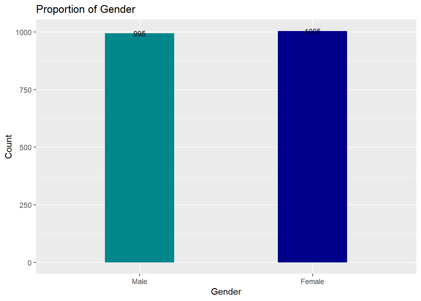 Bar Chart with Variables in New Data Frame