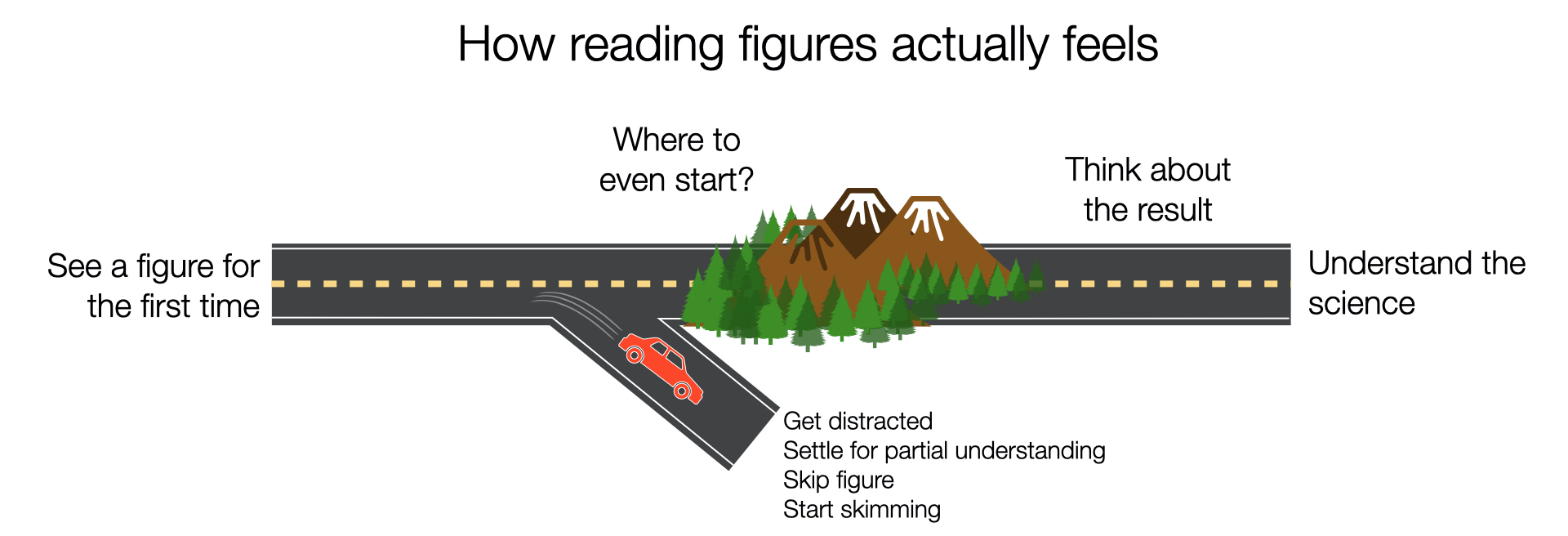 The reality is much more challenging.