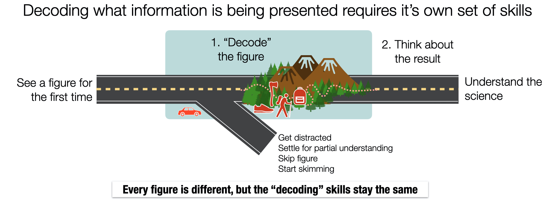 Decoding a figure is it's own, important step.