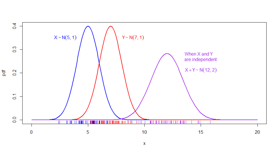 Locations of $n=30$ sampled values of $X,$ $Y$, and $X+Y$ shown as tick marks under each respective density