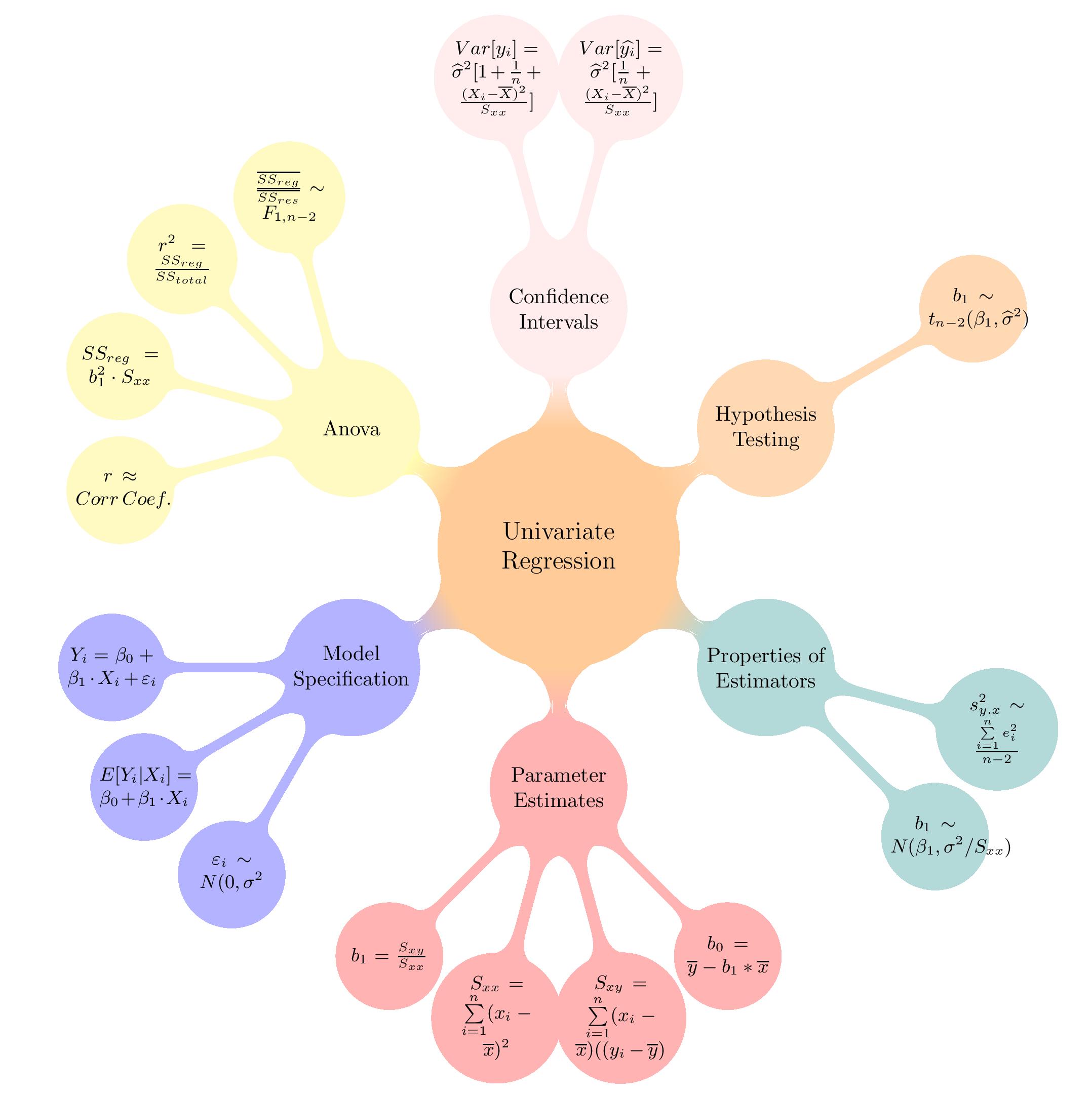 Univariate Linear Regression
