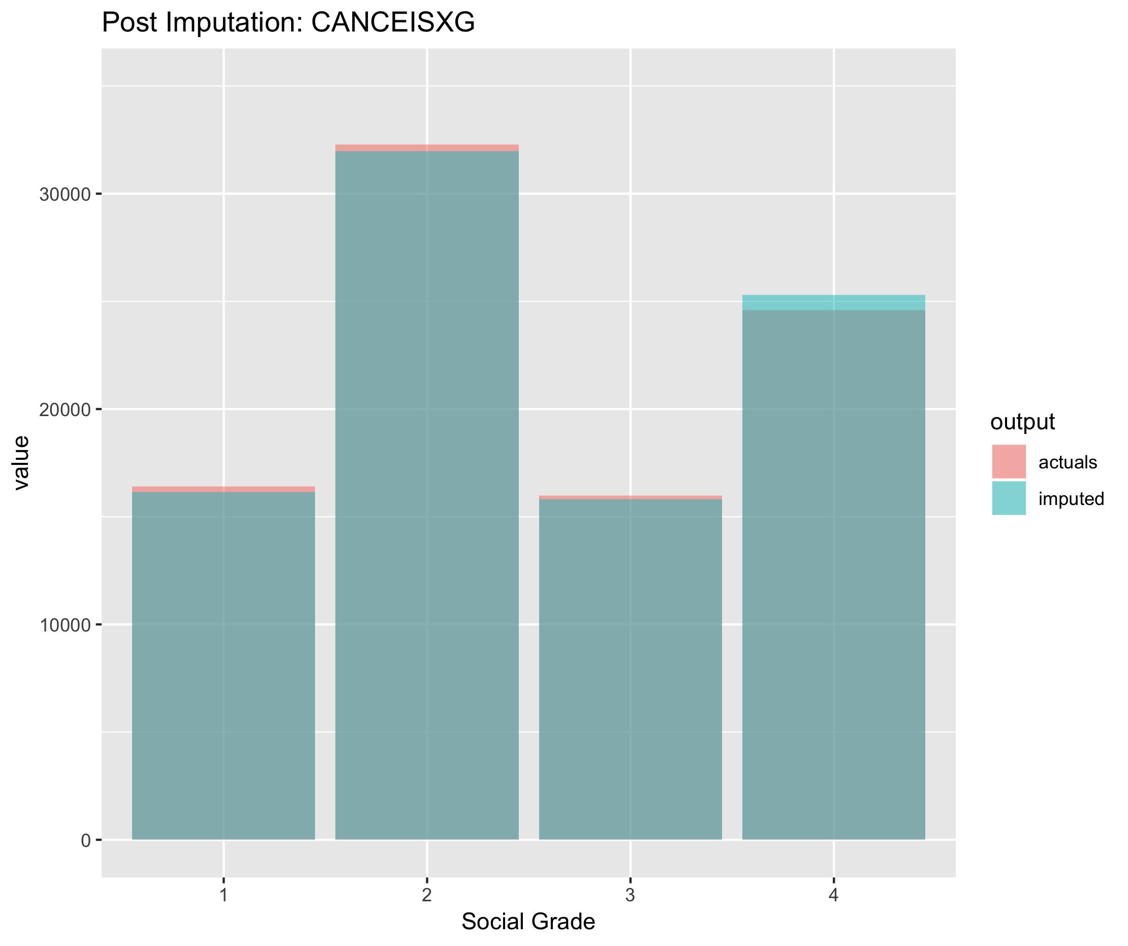 Figure 6.18. Post imputation distribution of economic activity using CANCEIS imputation