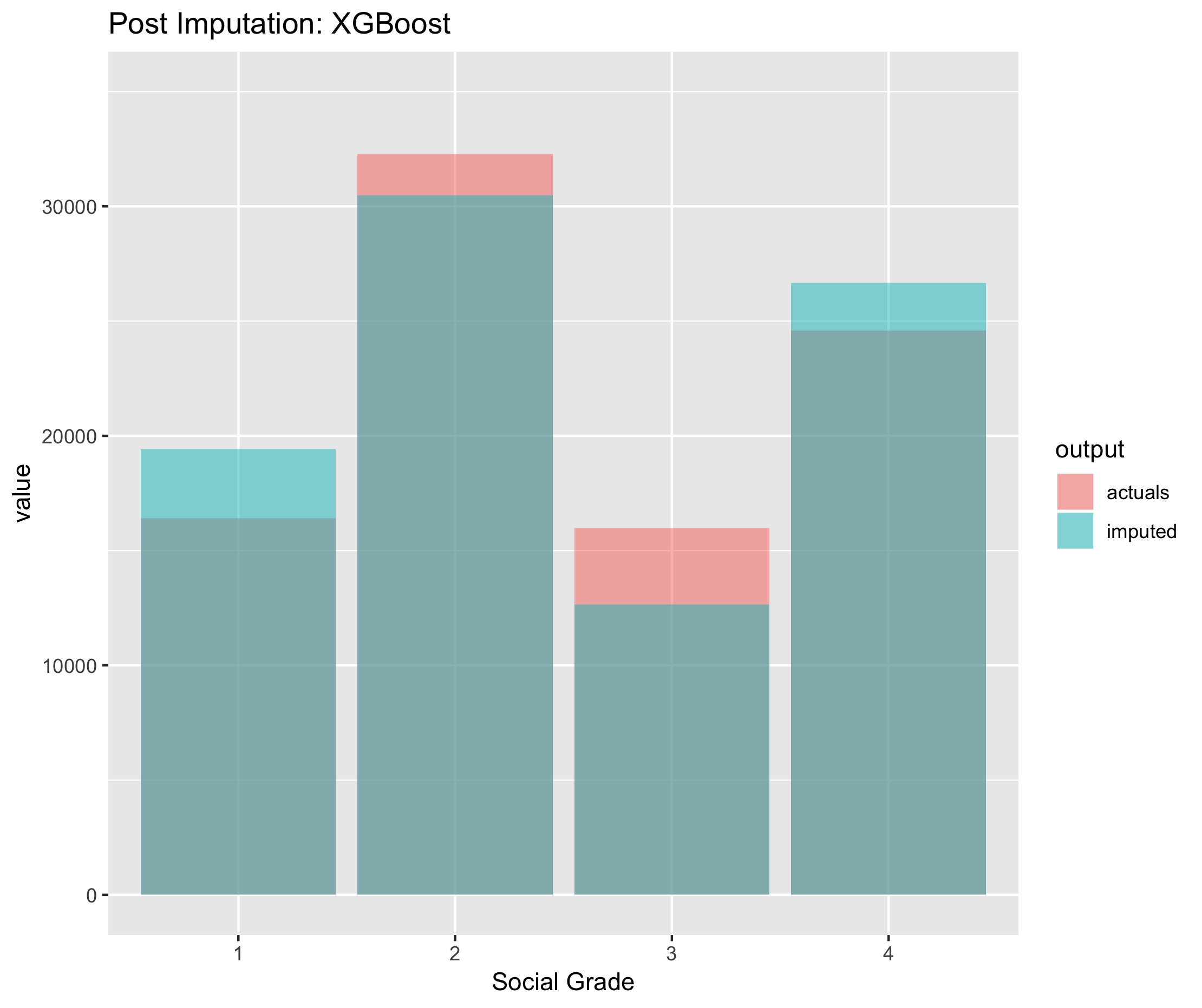 Figure 6.16. Post imputation distribution of economic activity using CANCEIS imputation