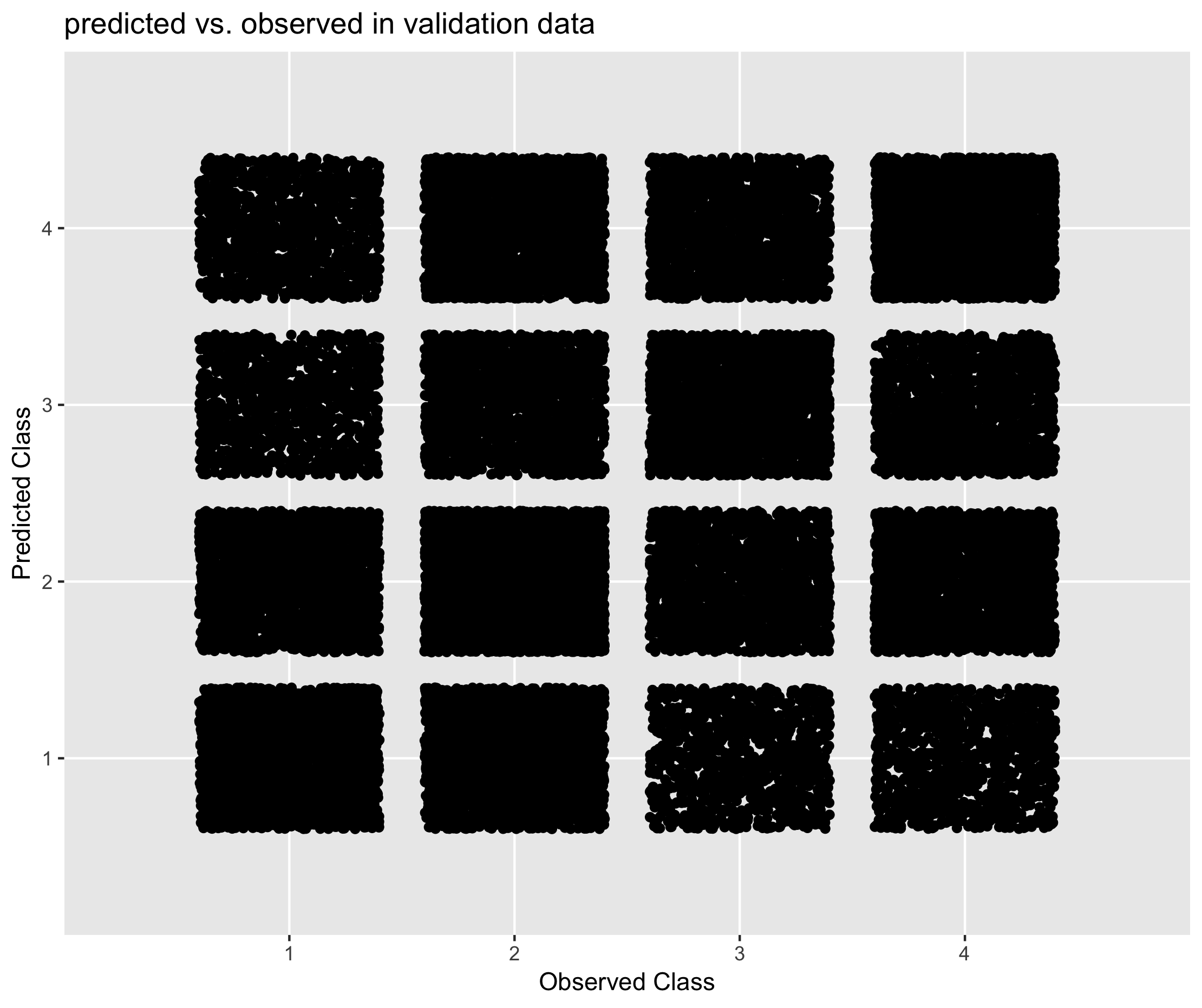 Figure 6.15. Performance of Mixed Methods approach in predicting social grade