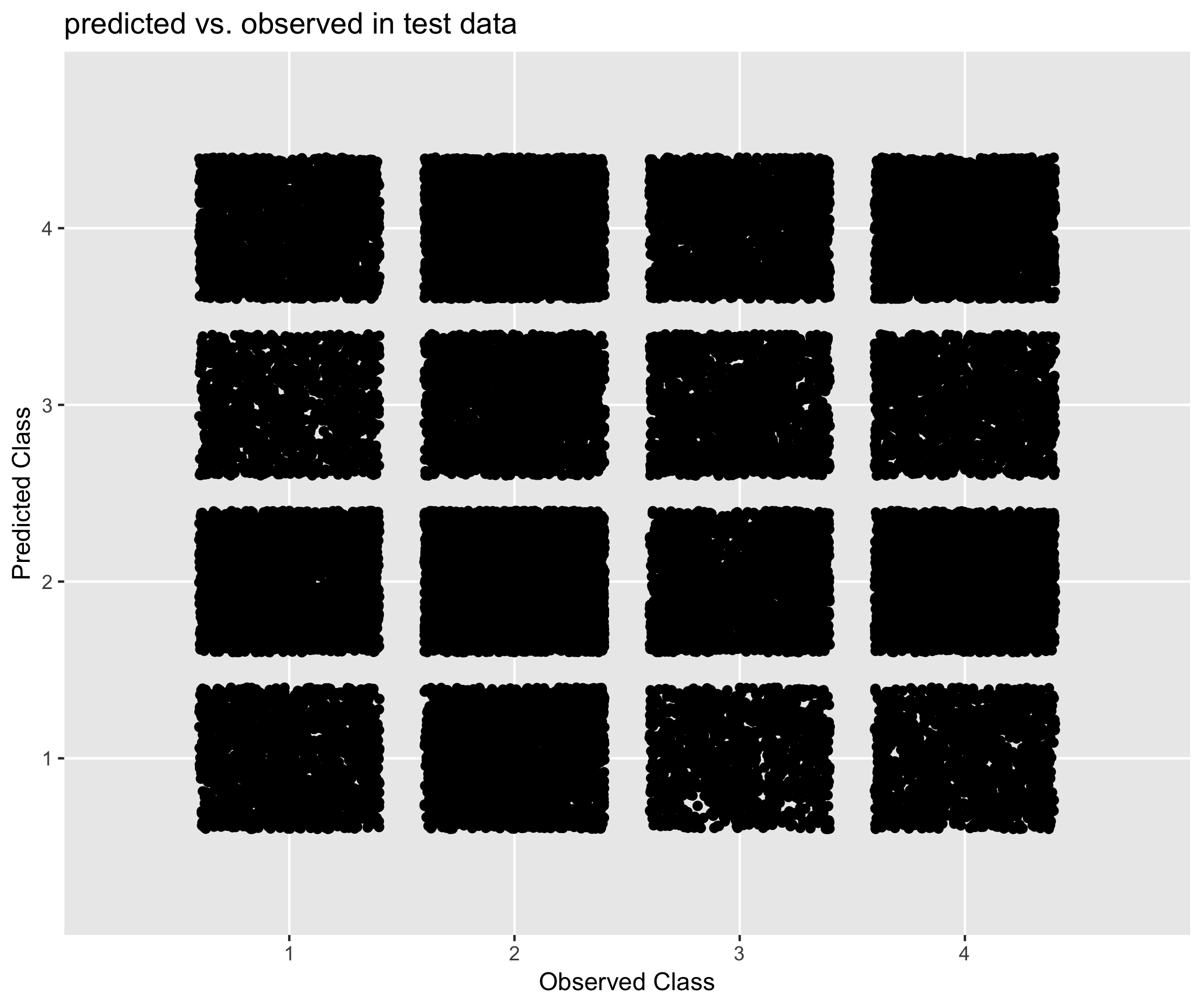Figure 6.14. Performance of CANCEIS in predicting social grade