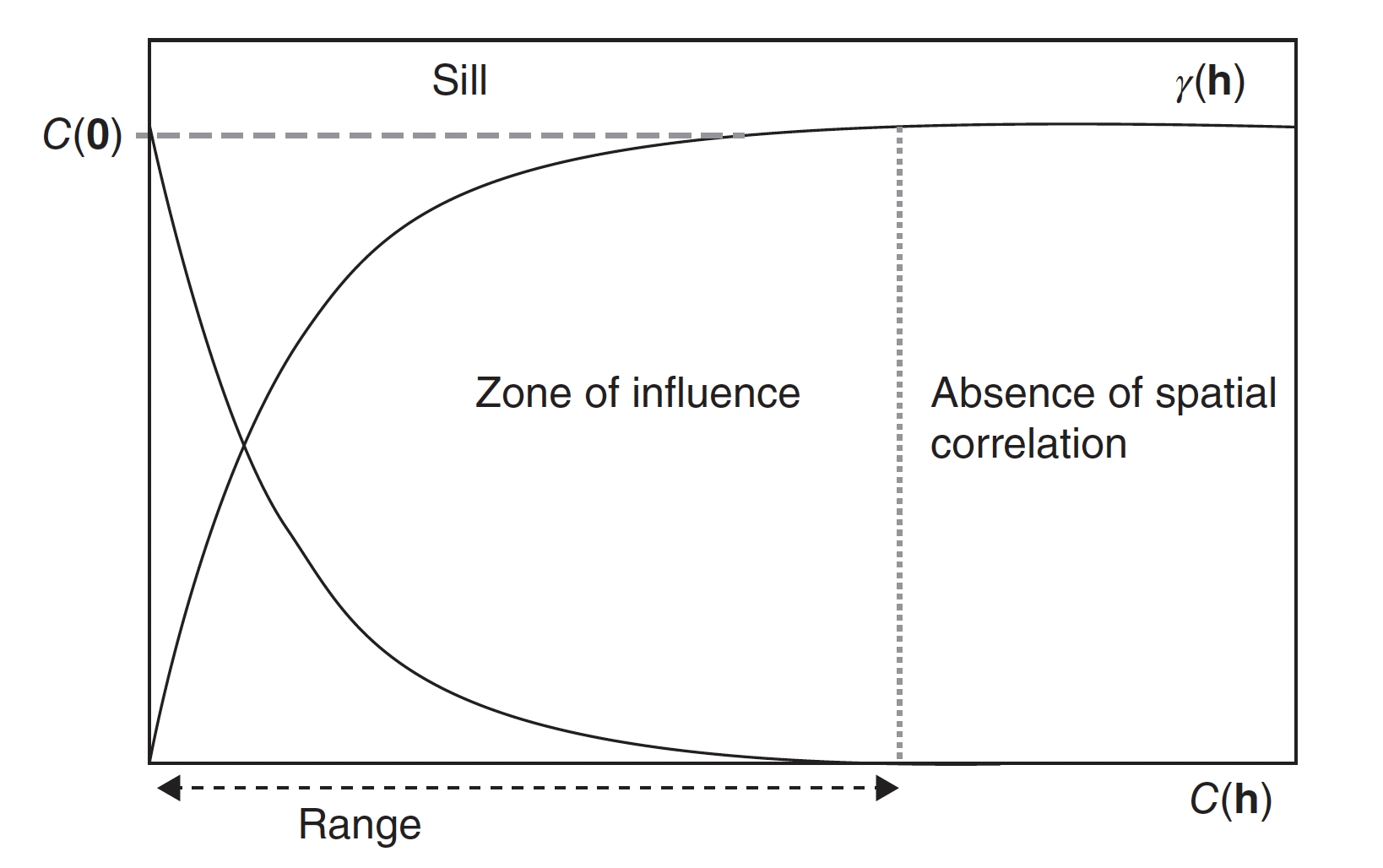 Semivariograma acotado y el covariograma como contraparte.