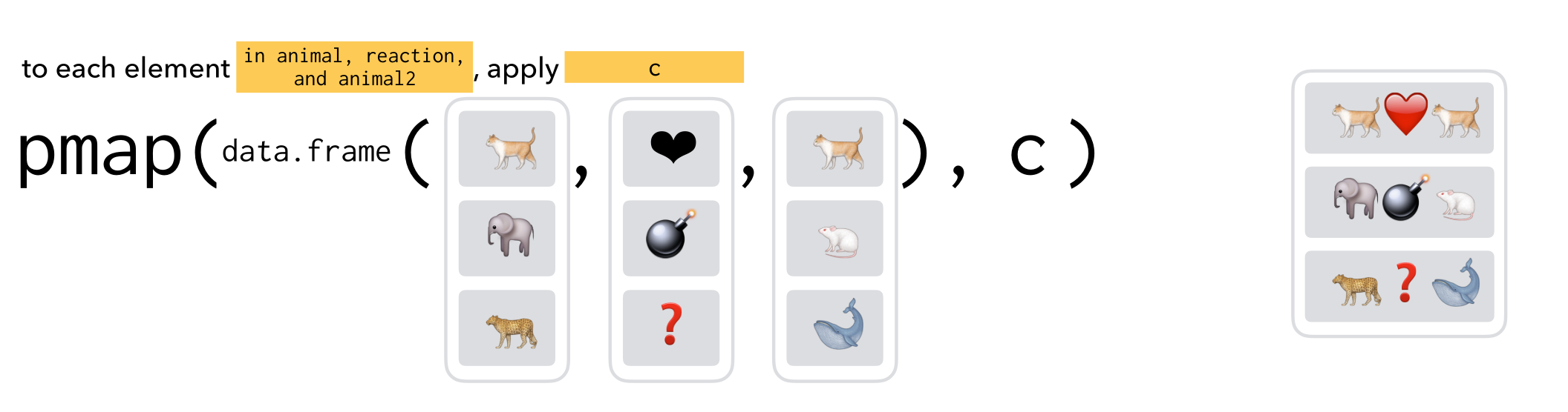 图片来源于charlotte wickham的报告[《solving iteration problems with purrr》](http://bit.ly/purrr-slides)