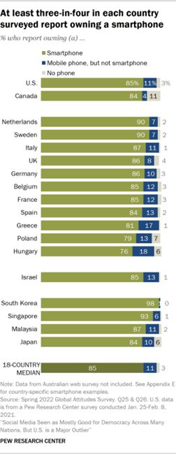 Smartphone ownership across 18 selected countries in 2021/2022 [@wike_social_2022]