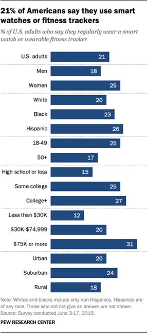 Percent of U.S. adults reporting regular use of smartwatches and fitness trackers in 2019 [@vogels_about_2020]