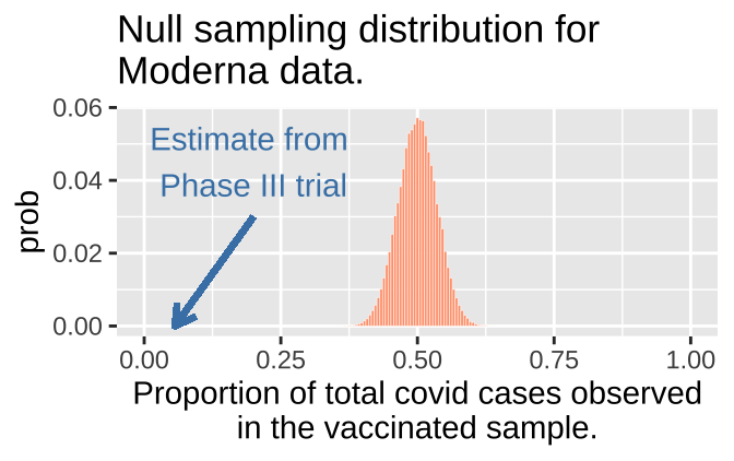 Data from [Moderna Press Release](https://investors.modernatx.com/news-releases/news-release-details/moderna-announces-primary-efficacy-analysis-phase-3-cove-study).