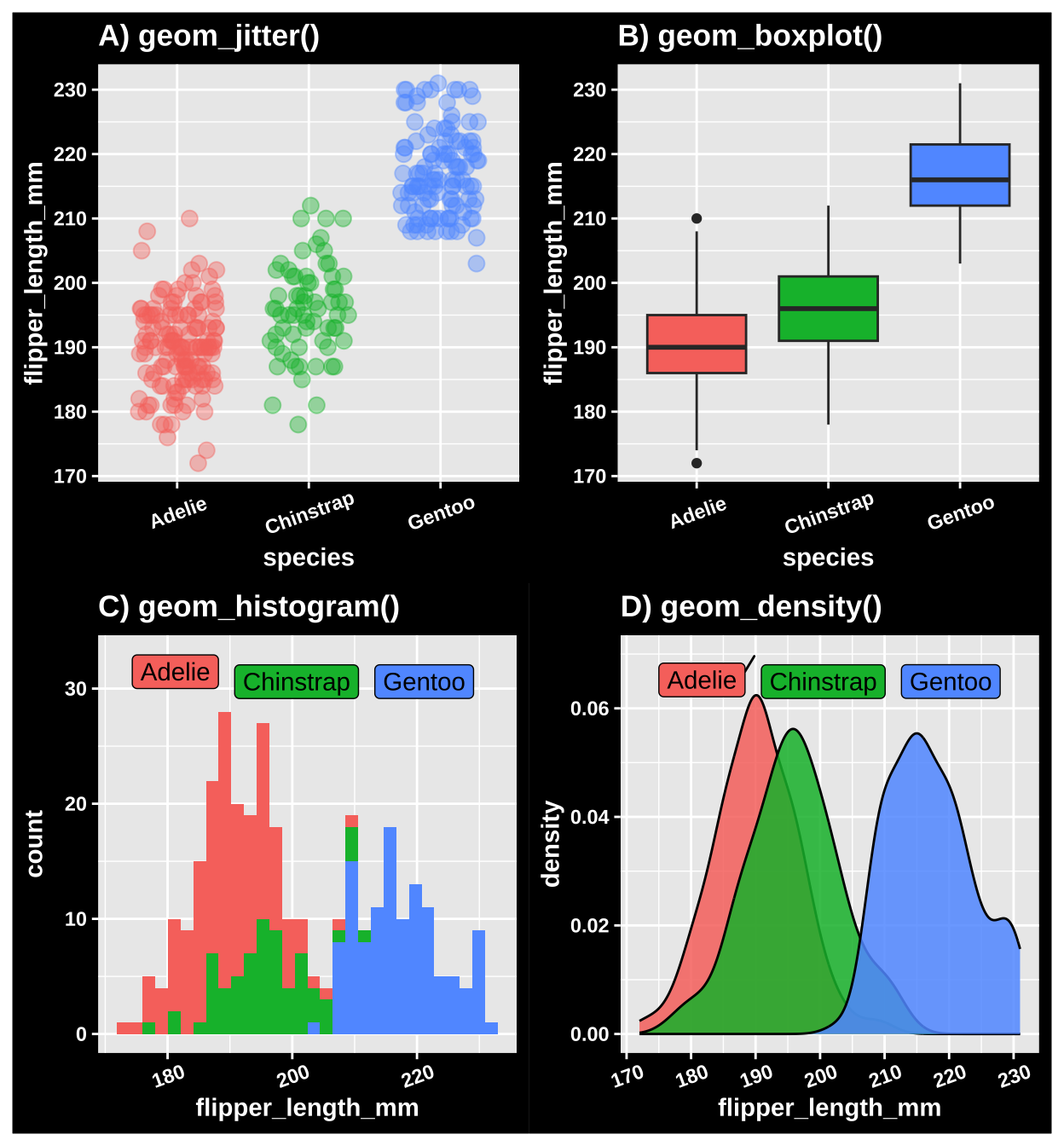 Three ways to show data with a categorical explanatory variable. A) A jitter plot. B) A bxoplot. C) A histogram. D) A density plot.