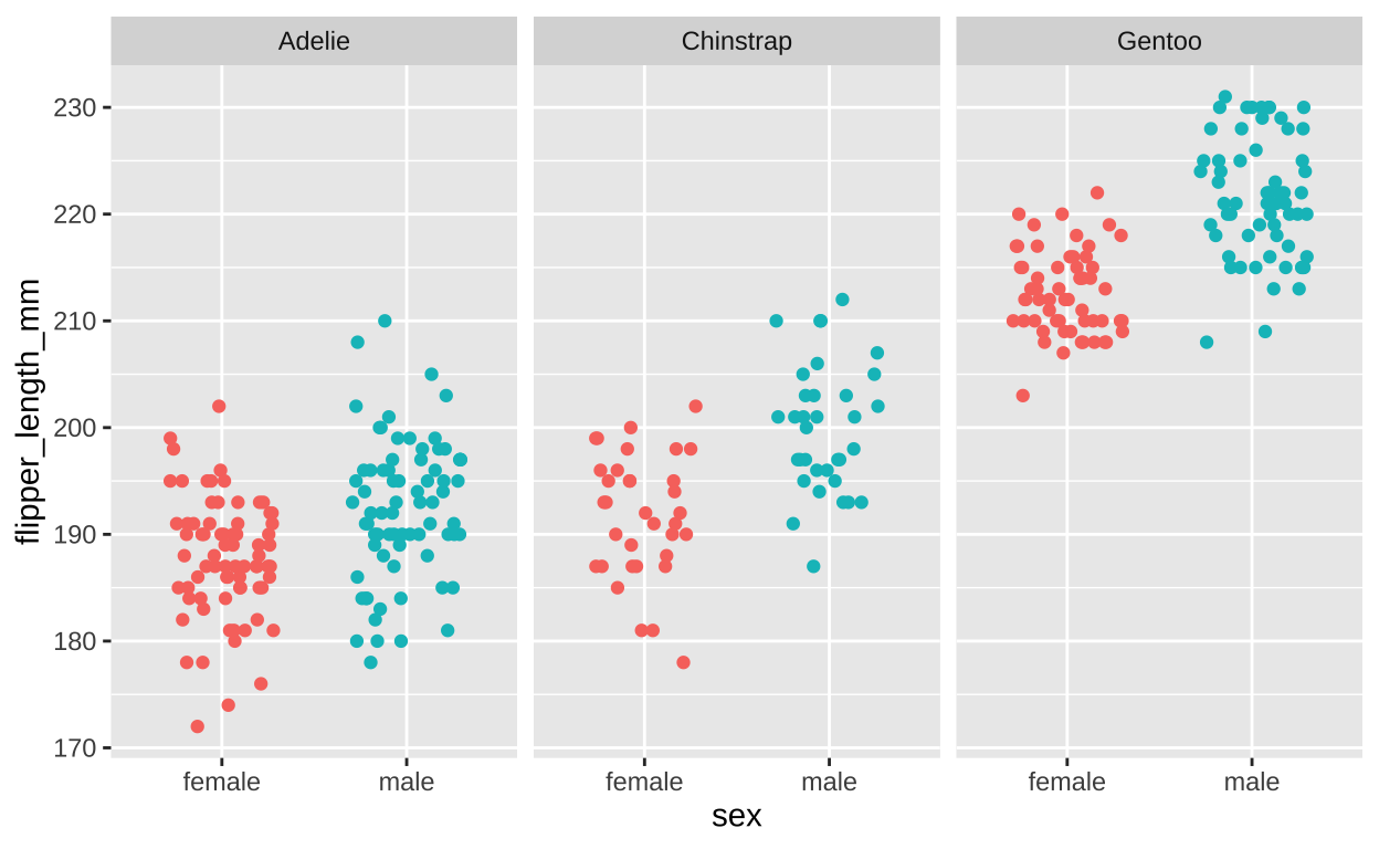 Flipper length by sex and species (faceting by species).