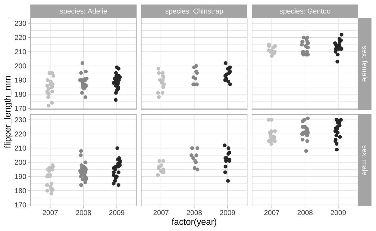 Flipper length by sex, species, and year (faceting by year).