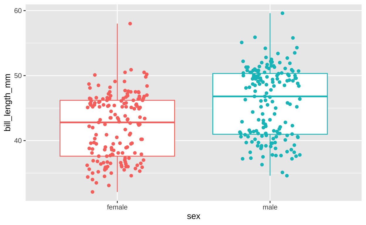 Sex differences in bill length.