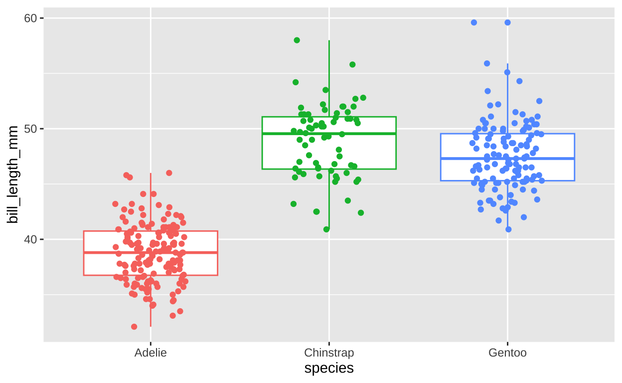 Species differences in bill length.